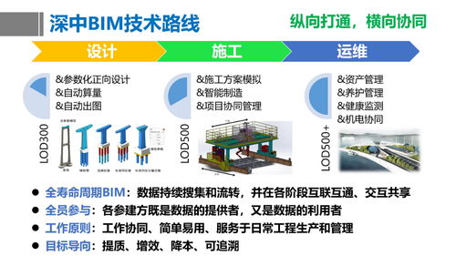 公路工程數(shù)字化轉(zhuǎn)型 BIM技術(shù)應(yīng)用與數(shù)字技術(shù)服務(wù)實(shí)踐